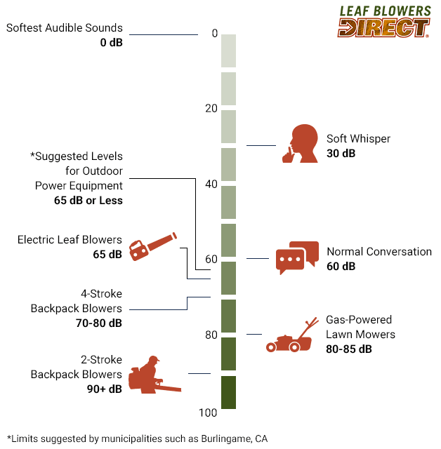 How Loud Are Leaf Blowers?