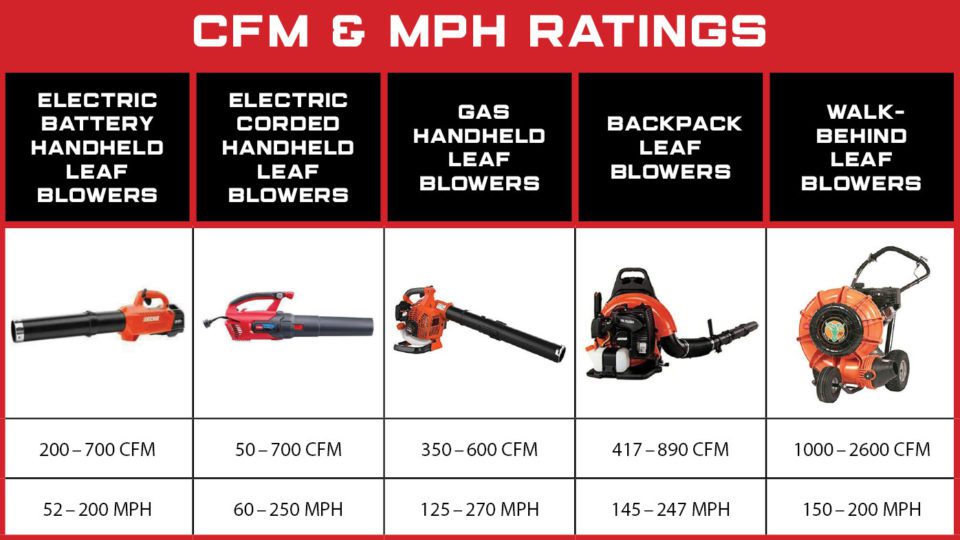 How Many MPH Leaf Blower Do I Need?