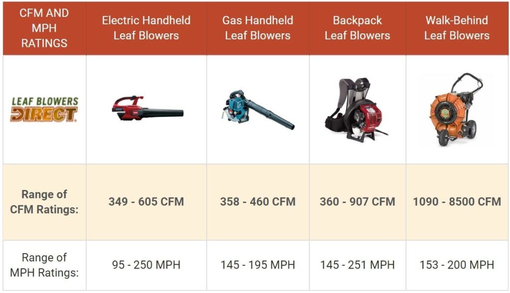 Is It Better To Have More MPH Or CFM In A Leaf Blower?