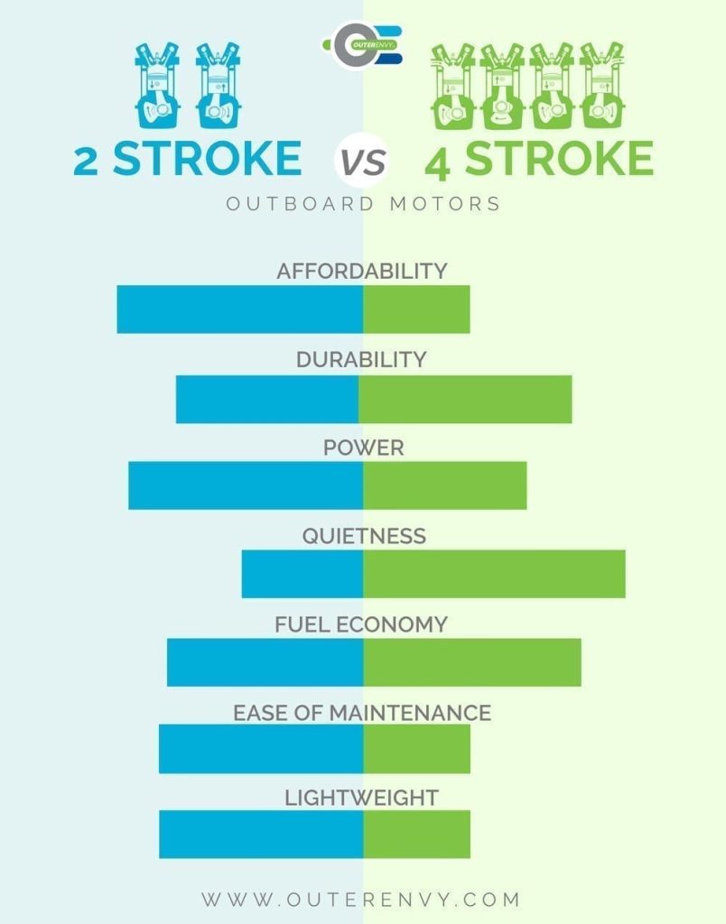 What Is Cheaper 2-stroke Or 4-stroke?