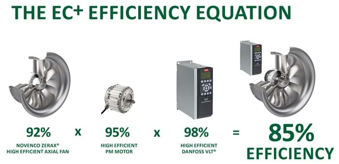 What Is The Most Efficient Blower?