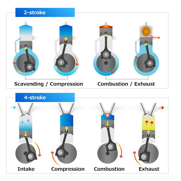 Why Are 2 Strokes Cheaper Than 4-strokes?